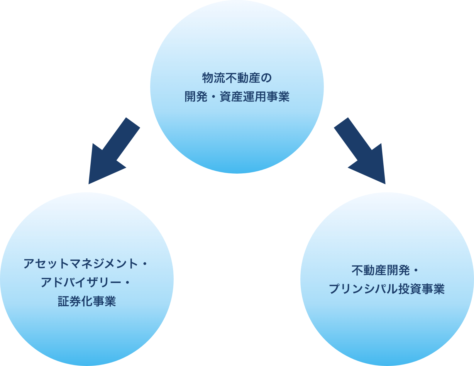 アセットマネジメント・アドバイザリー・証券化事業←物流不動産の開発・資産運用事業→不動産開発・プリンシパル投資事業