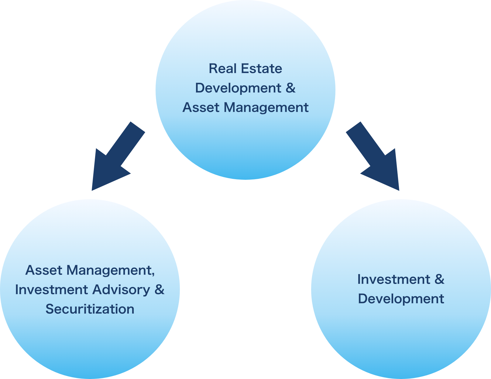 Asset Management,Investment Advisory & Securitization ←Real Estate Development & Asset Management→ Investment & Development